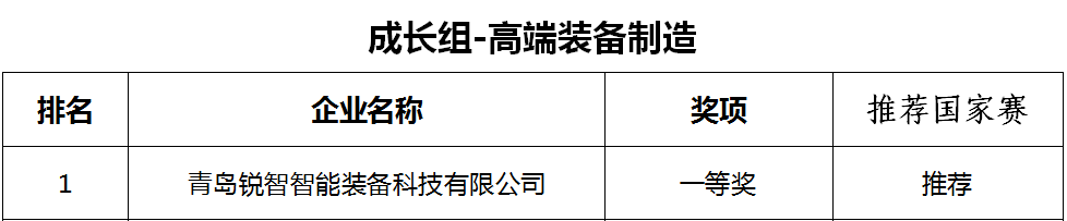 喜報(bào)！銳智智能榮獲第十一屆中國(guó)創(chuàng)新創(chuàng)業(yè)大賽[青島賽區(qū)]一等獎(jiǎng)
